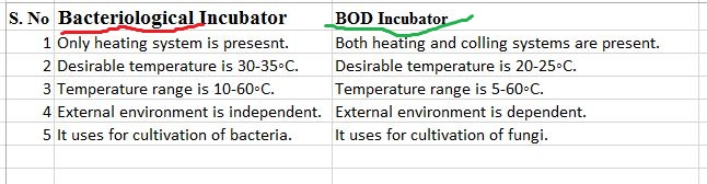 Incubator Differences