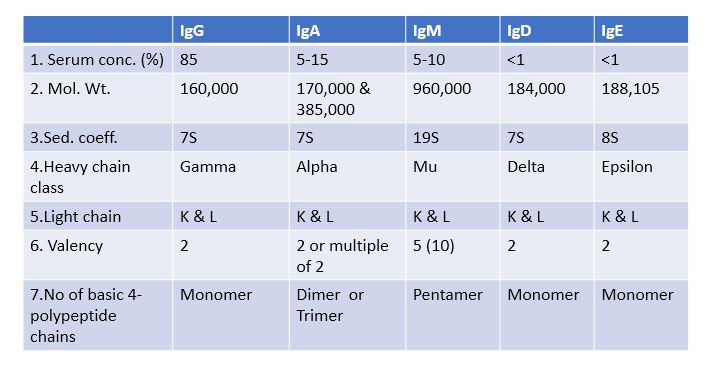 Immunoglobulin Introduction, Types, Function, Isotypes