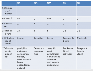 Properties of antibody