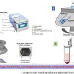 Centrifuge: Introduction, Principle, Types, Handling Procedure, Uses and Key Notes