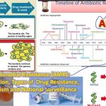 Antimicrobial Resistance (AMR)- Introduction, Types of Drug Resistance, Mechanism and National Surveillance