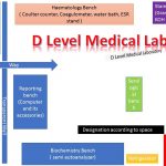 Laboratory Setup: Introduction, Level, List of Equipment and Accessories