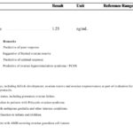 Anti-Mullerian Hormone (AMH) Test- Test Result, Unit, Normal Range, Test Method, and Clinical Significance